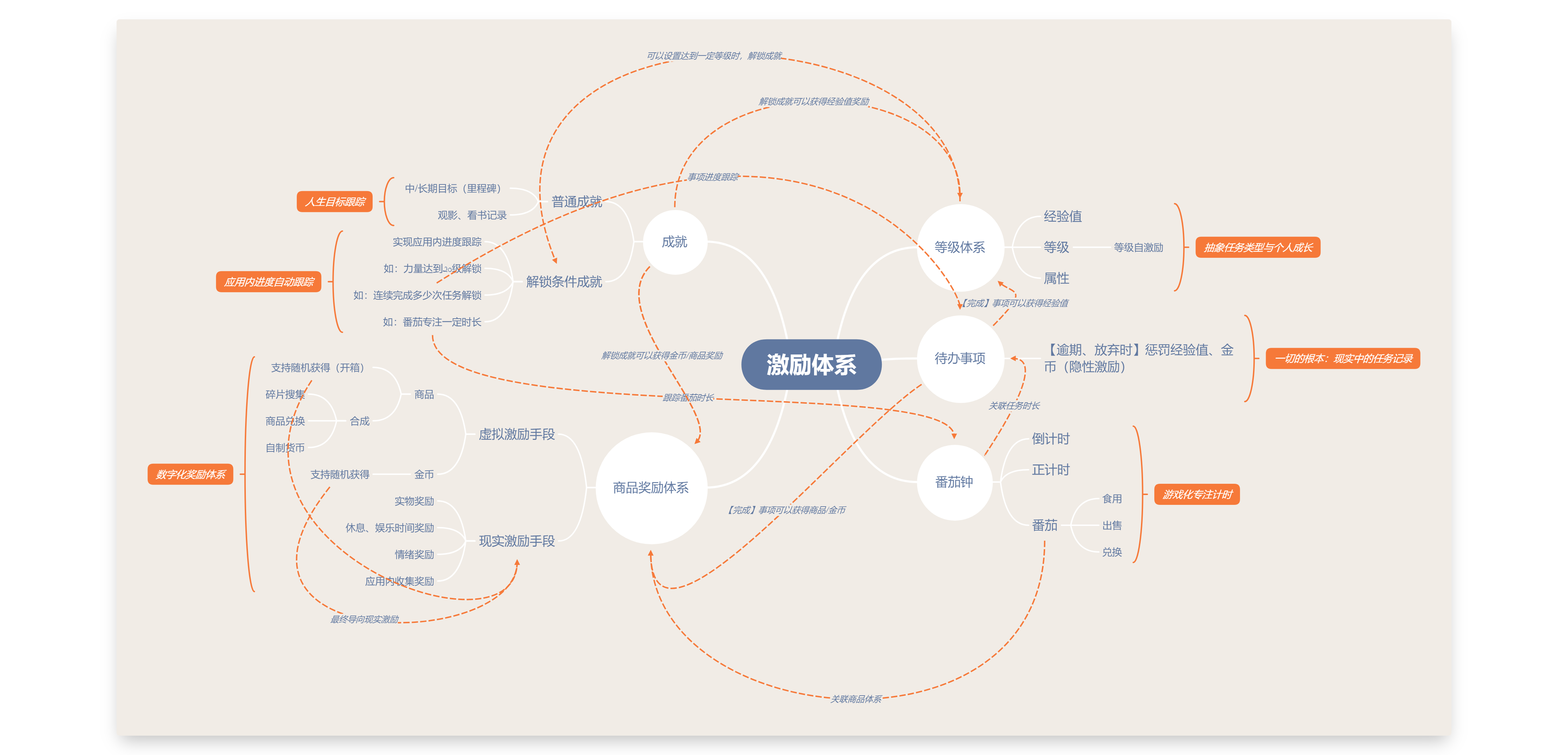 激励体系图